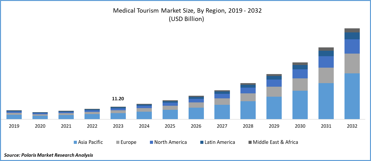 Medical Tourism Market Size